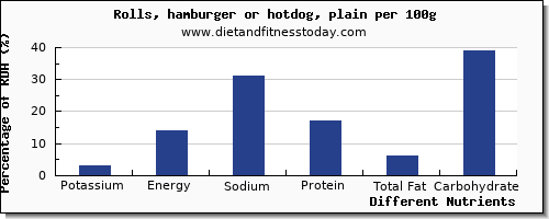 chart to show highest potassium in hot dog per 100g
